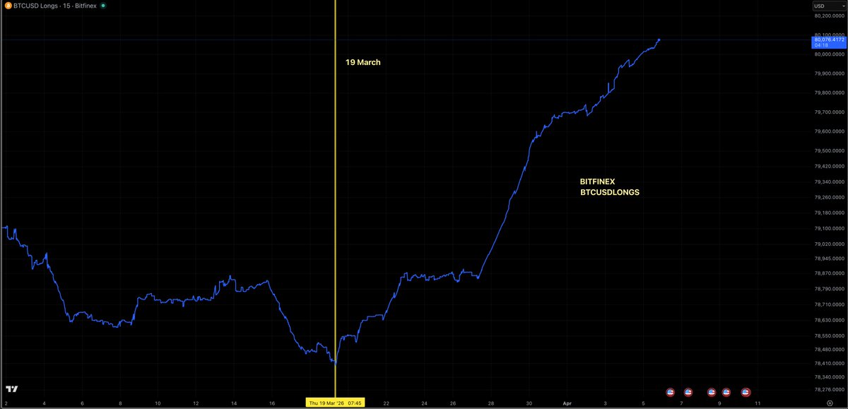 martypartymusic's tweet image. #Bitfinex Longs started entering March 19th