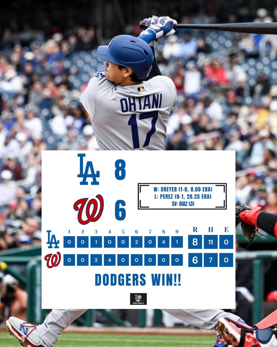 sports_news_la's tweet image. Dodgers win! They improve to 7-2 on the season and sweep the series! New series tomorrow against the Blue Jays.

#ladodgers #dodgersbaseball #dodgers #dodgerblue #itfdb