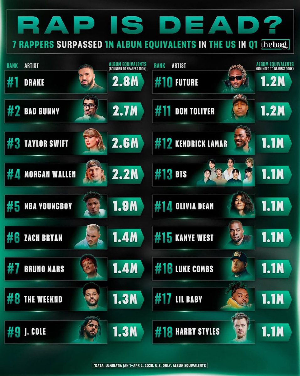 Cole World Charts tweet media
