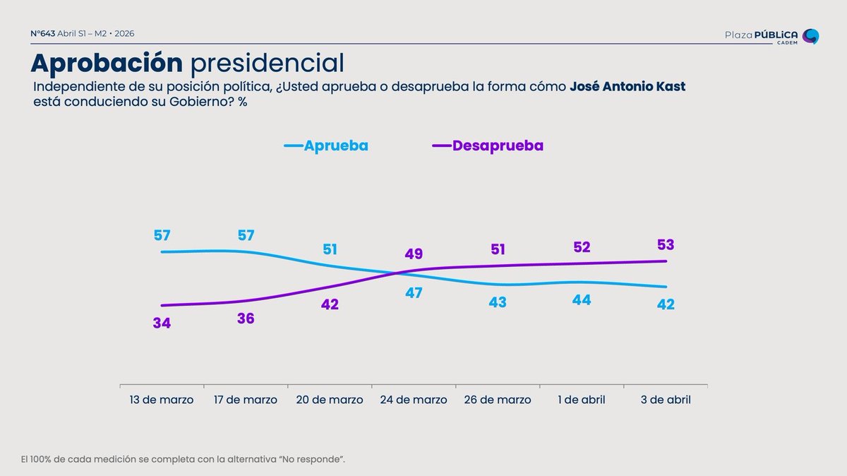 Make Chile Fome Again 🇨🇱 tweet media