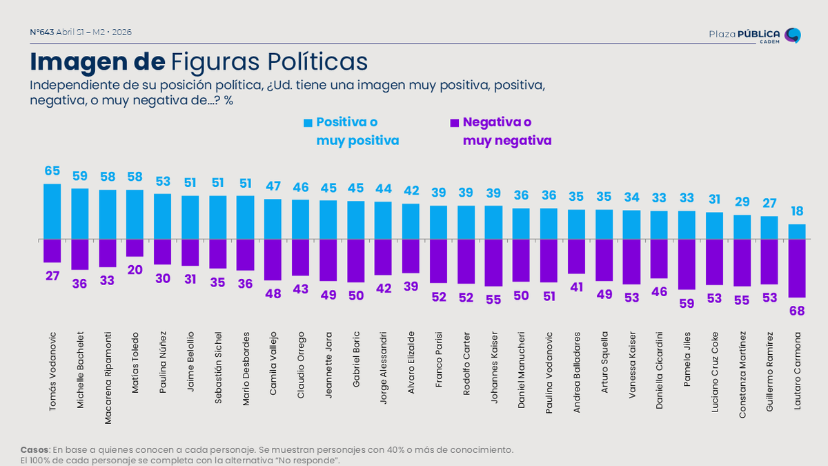 Cadem_cl tweet media