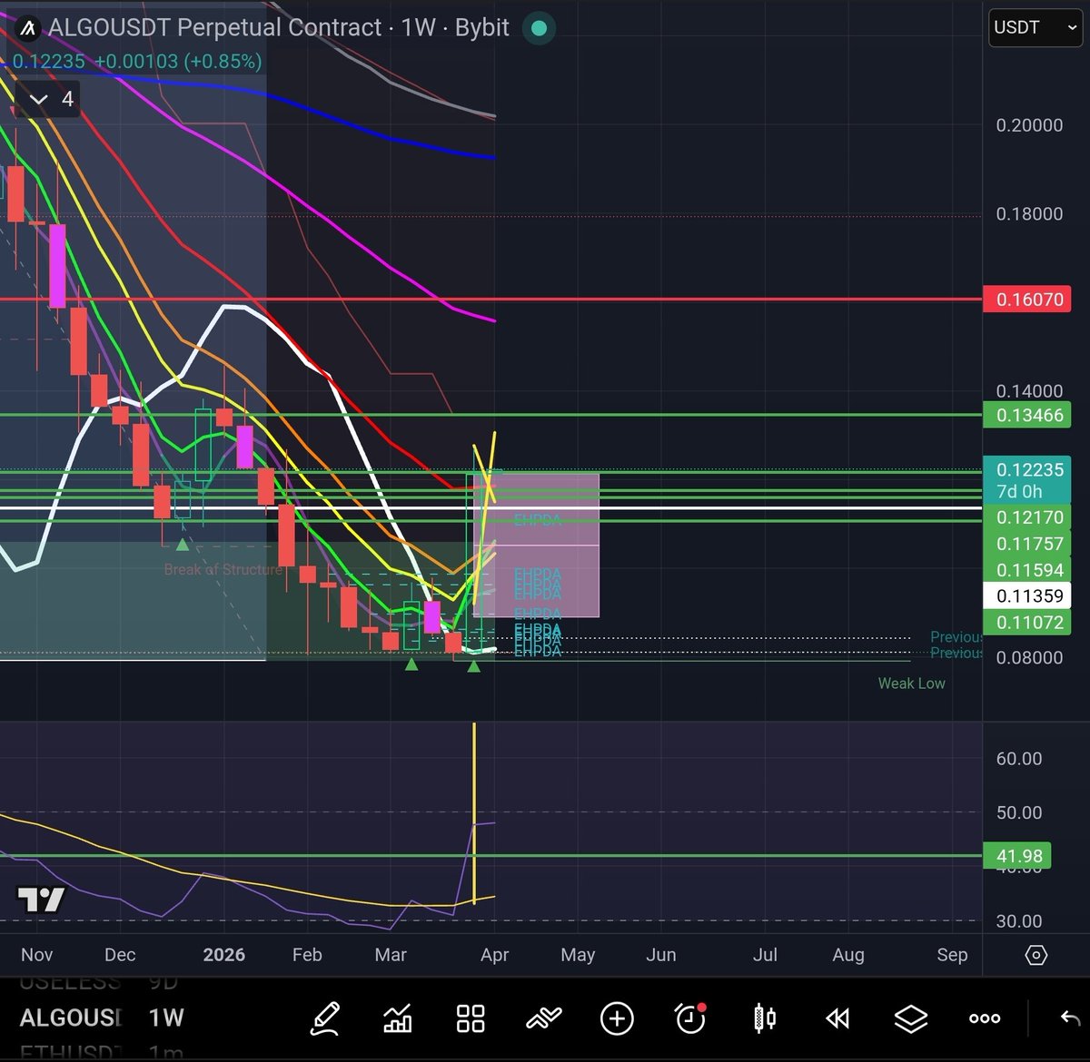 XxOctoOpusxX's tweet photo. $ALGO #Algorand 👀 https://t.co/Dnyu7dpiDC