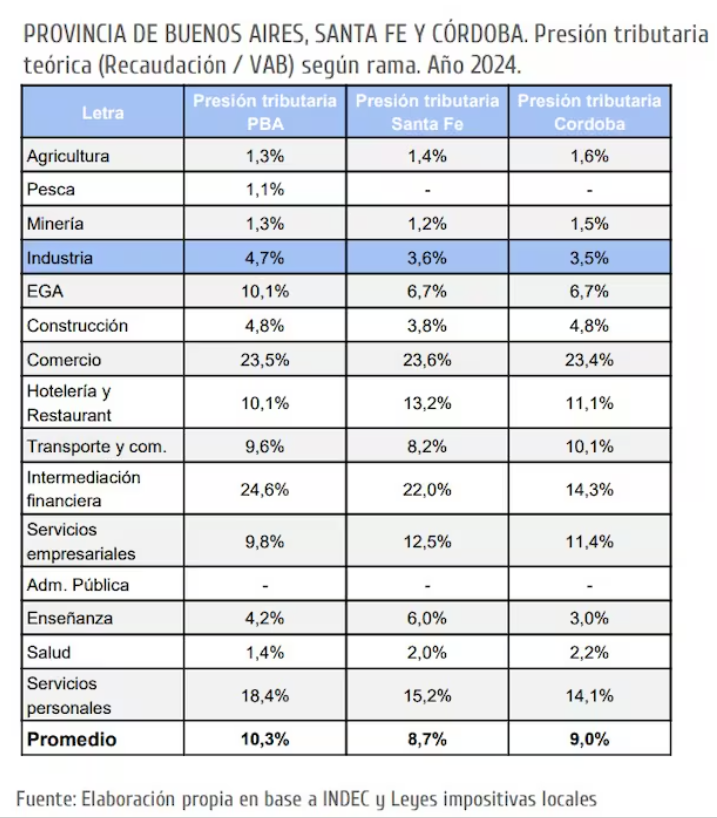 guielopez's tweet photo. #PresiónTributaria
Informe encargado por la Unión Industrial de la Provincia de Buenos Aires (UIPBA) sobre el peso de #IIBB.
En comercio, por ejemplo, la carga efectiva alcanza el 23,5% frente a una alícuota del 5%. ¿La razón? El efecto cascada. https://t.co/9CAPoXTJzP