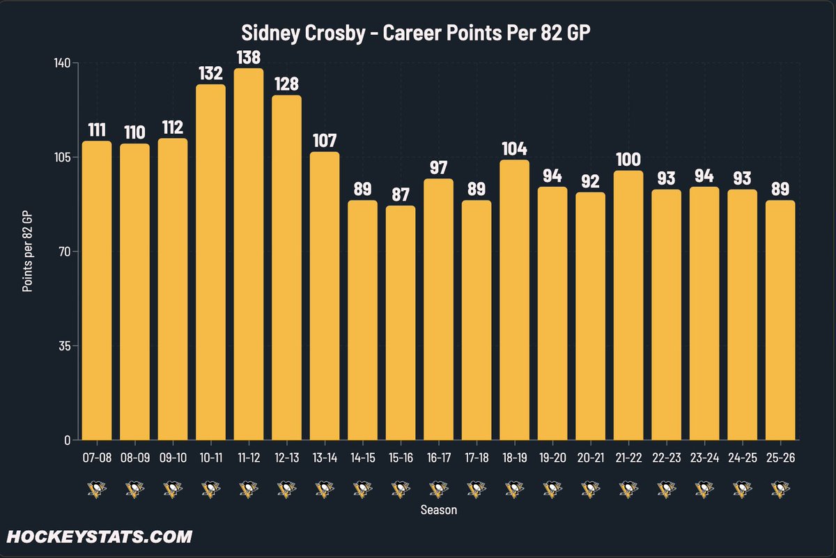 JFreshHockey's tweet photo. 21 seasons above a point per game for Sidney Crosby. #LetsGoPens https://t.co/qpUaLgs5VI