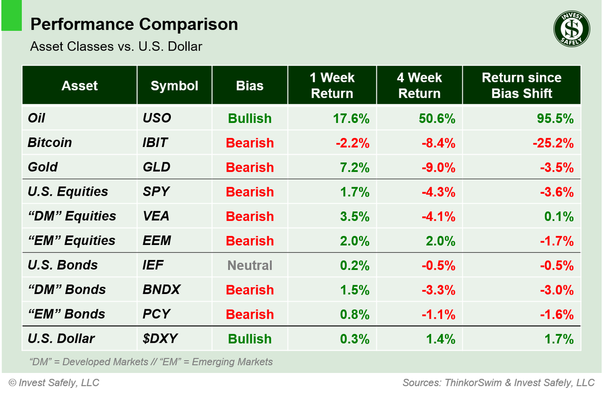 investsafely's tweet photo. The stock market outlook continues in a downtrend, but the bulls did get up off the mat.

$USO, $XLI, $XLC, $MTUM led assets higher; $XLE &amp; $IBIT underperformed.  Volatility crept into employment data; this week is inflation data &amp; West Asia headlines.

https://t.co/u9OOauiSpX https://t.co/5TtzdDs2BB