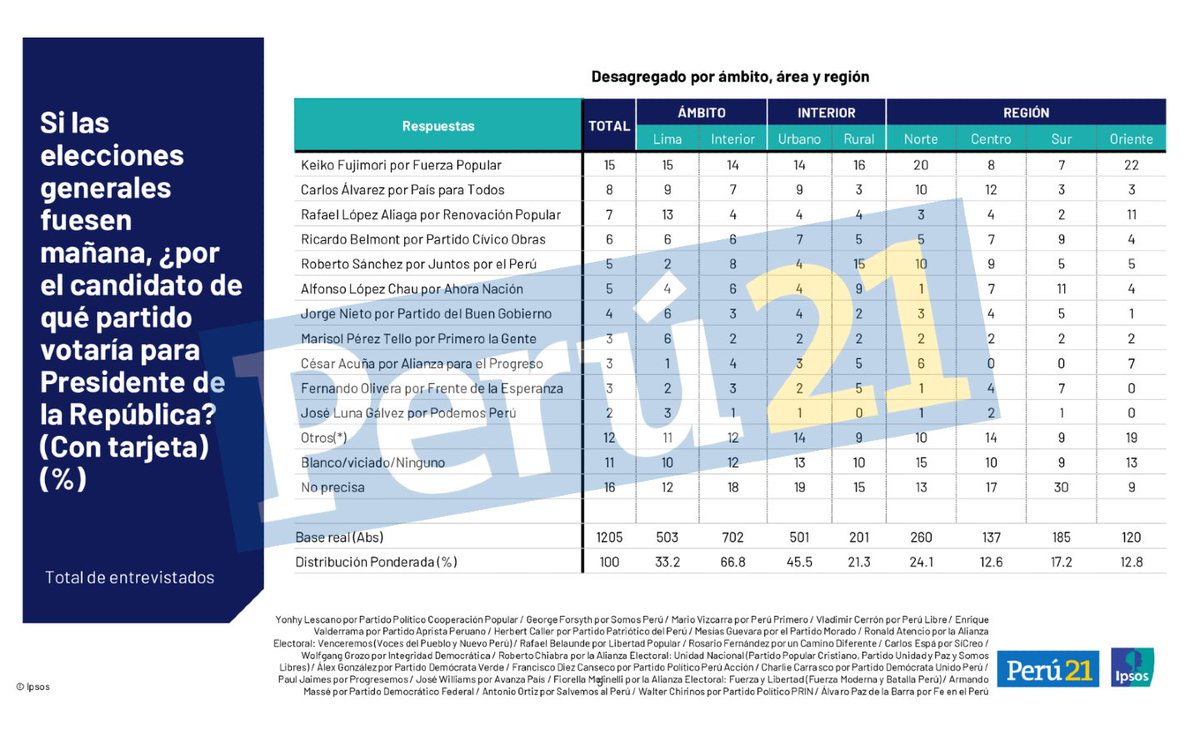 Perú21 tweet media