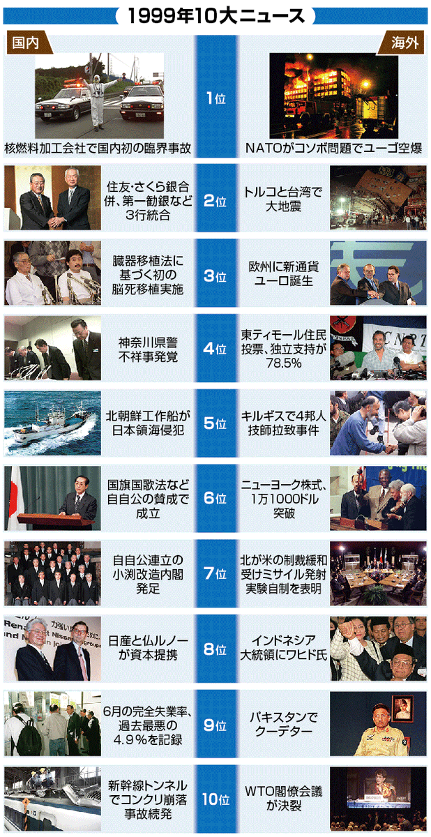 bird_5ch's tweet photo. ちなみに1999年の10大ニュース https://t.co/wpqrgJFYBH