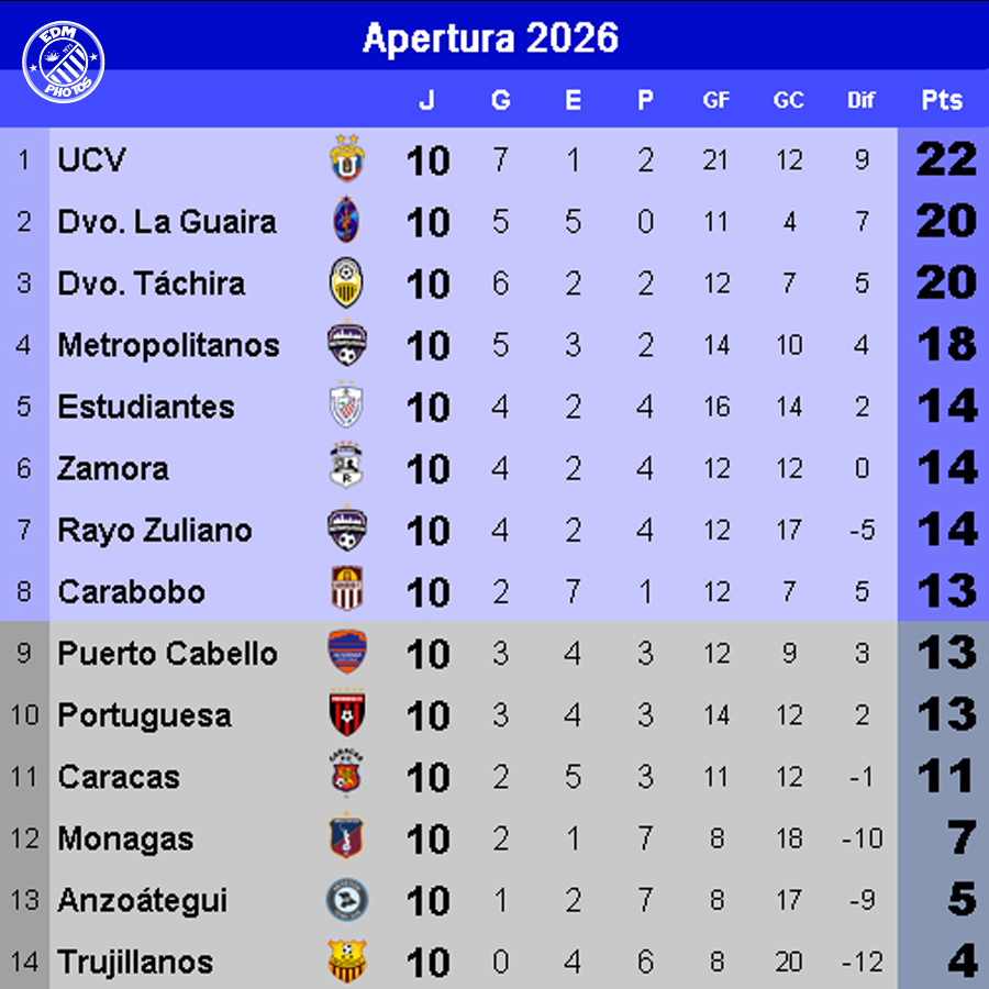 EDMphotos1971's tweet photo. Tabla del Torneo Apertura 2026 de la #LigaFUTVE 🇻🇪

🔵5️⃣ @EstudiantesMEFC  - 14pts

#FutVe https://t.co/zrTvtrFvqy