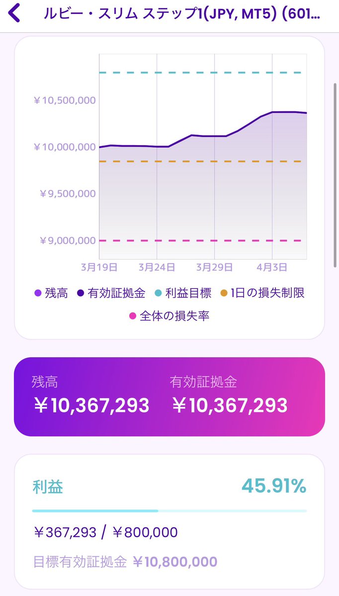 fxnojo_'s tweet photo. 2026年4月6日

◆ルビースイング①【ステップ1】
10,130,259円

◆ルビースリム【ステップ1】
10,367,293円

◆ルビースイング②【ステップ1】
10,048,487円

・【目標】今日もしっかりルール通りのトレードをする。

#fintokei
#フィントケイ https://t.co/vLXHDlS3oa