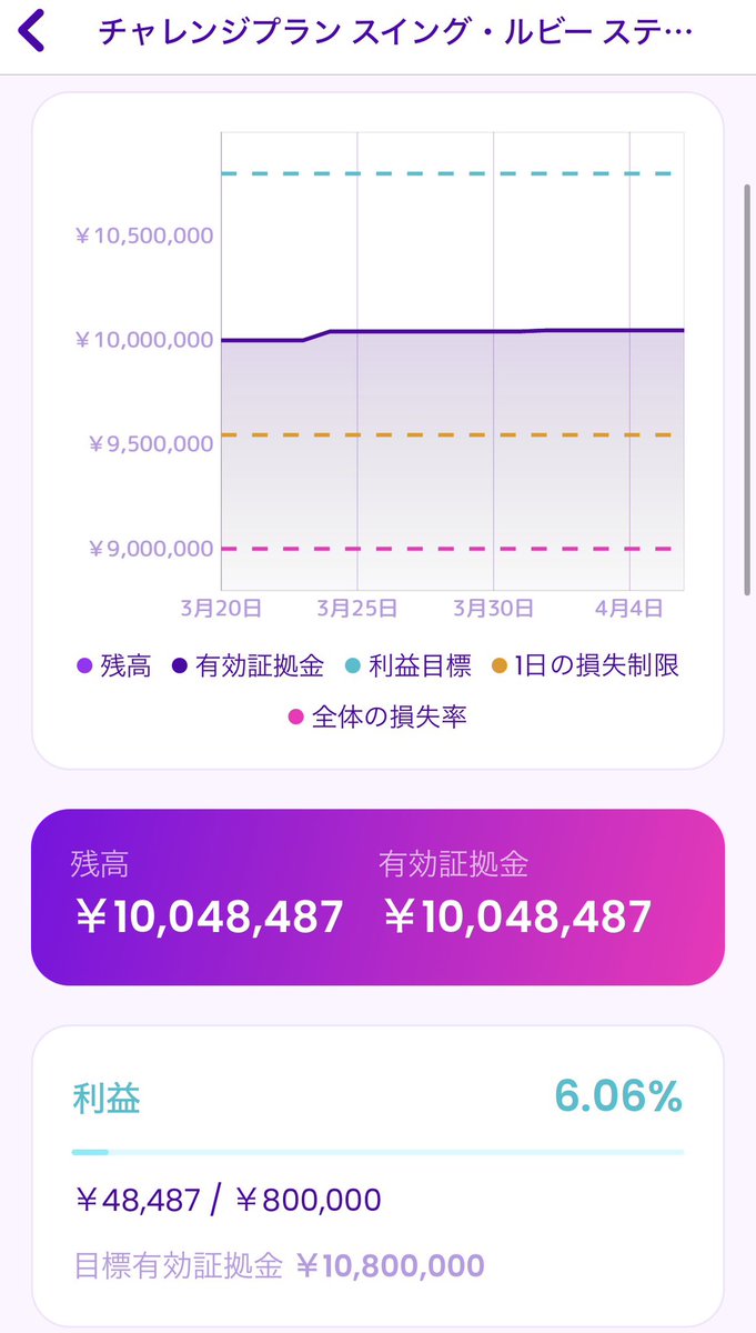 fxnojo_'s tweet photo. 2026年4月6日

◆ルビースイング①【ステップ1】
10,130,259円

◆ルビースリム【ステップ1】
10,367,293円

◆ルビースイング②【ステップ1】
10,048,487円

・【目標】今日もしっかりルール通りのトレードをする。

#fintokei
#フィントケイ https://t.co/vLXHDlS3oa
