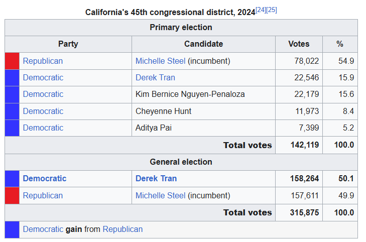 <a href="/CV__Politics/">Central Valley Politics</a>