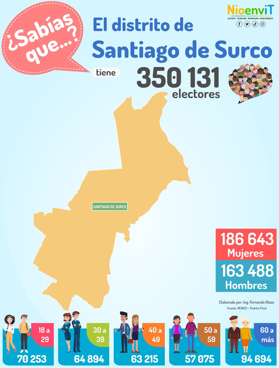 NioenviT's tweet photo. ¿Sabías que...? 👀
El distrito de Santiago de Surco tiene 350 131 electores
#Lima #SantiagodeSurco #Peru #Elecciones2026 #nioenvit #politicaperuana #EG2026 #tendencias https://t.co/bJ1u7rIbfV