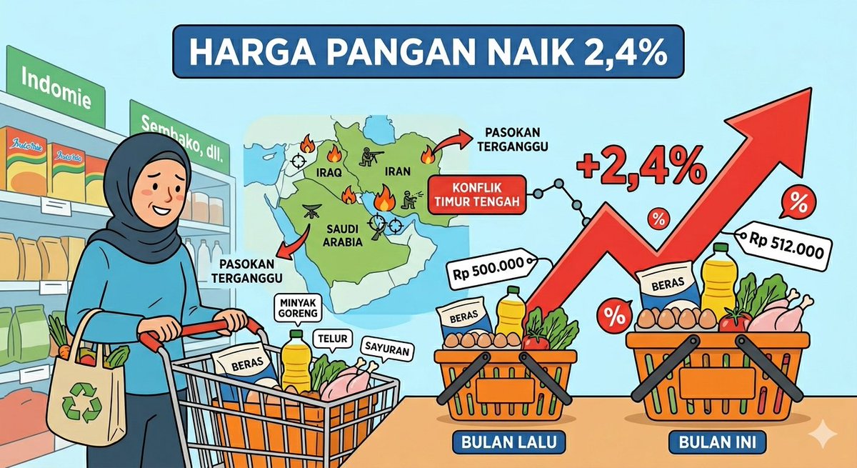 portogoyang's tweet image. Guys ternyata harga pangan dunia bulan ini resmi naik 2,4% dibanding bulan lalu. Kelihatannya kecil, tapi kalau buat belanja bulanan berasa juga di dompet. Kenapa bisa naik? 

Biang kerok utamanya adalah tensi di Timur Tengah. Konflik di sana bikin harga minyak mentah dunia