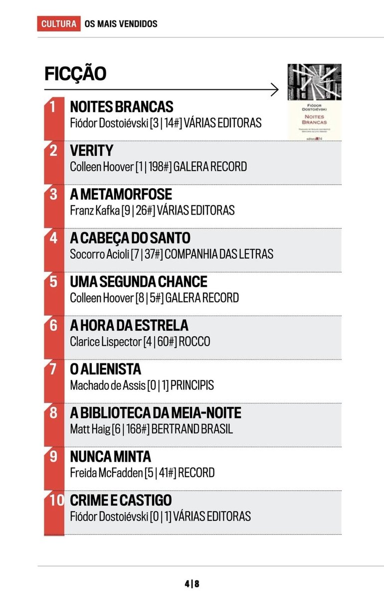 mdassisonline's tweet photo. As listas de mais vendidos no Brasil, muitas vezes, me parecem mais estranhas do que a própria ficção, sobretudo quando ignoram os dados da Amazon. Arrisco dizer que hoje, no país, mais de 60%, talvez mais de 70% dos livros comercializados passam por lá, e qualquer ranking que desconsidere isso nasce, no mínimo, incompleto.