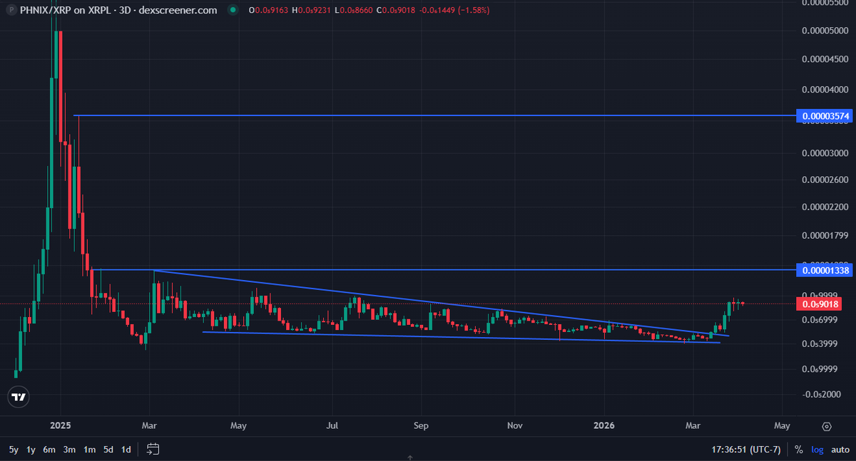 After $PHNIX can clear this final level within our accumulation range my next target will be about 170% higher at the major retrace it made on its way down from its ATH