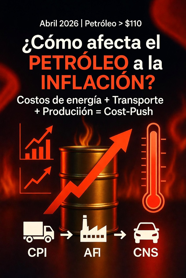 🚨 Impacto del #Petróleo en la Inflación |

 #Abril 2026 Con el #WTI superando los $110/barril (y Brent en zona similar) por las tensiones en Medio Oriente y problemas en el Estrecho de #Ormuz, el petróleo vuelve a ser el gran dolor de cabeza para la economía global.

¿Cómo