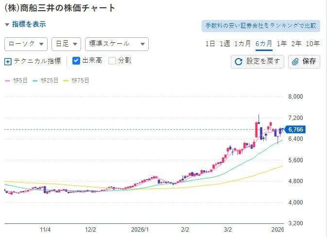 naaao107's tweet photo. 🚨 商船三井（9104）速報 🚨

ホルムズ海峡封鎖後、世界初のLNG船通航に成功！

供給不安が後退し、株価2.33％上昇📈

「いつものマンデー」では終わらない重要ニュース。

#商船三井 #9104 #ホルムズ海峡 https://t.co/aWgZnY5sIR