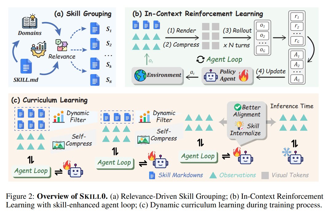 SKILL0: In-Context Agentic Reinforcement Learning for Skill ...
