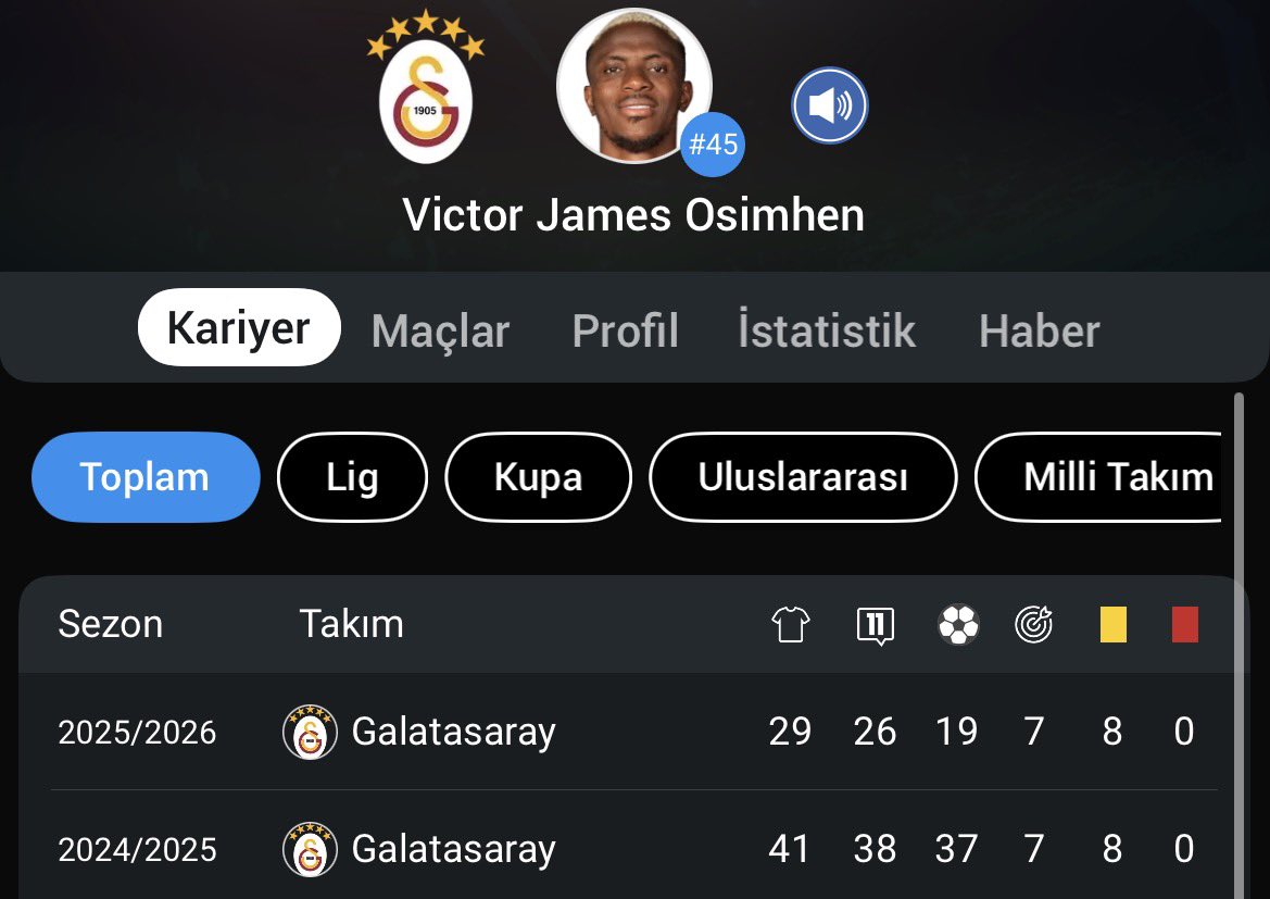 Bu arada Osimhen gibi bir futbolcu bile 29 maçta 26 gol katkısı veriyorsa bu takımın oyununda bariz bir sorun var demektir.
Böyle bir oyuncuya maç başı 1.5 gol ortalaması yaptıramamak büyük rezillik çok büyük rezillik.
Osimhenle gol atıp kazanıyoruz diye gözardı ediyorsunuz bunu!