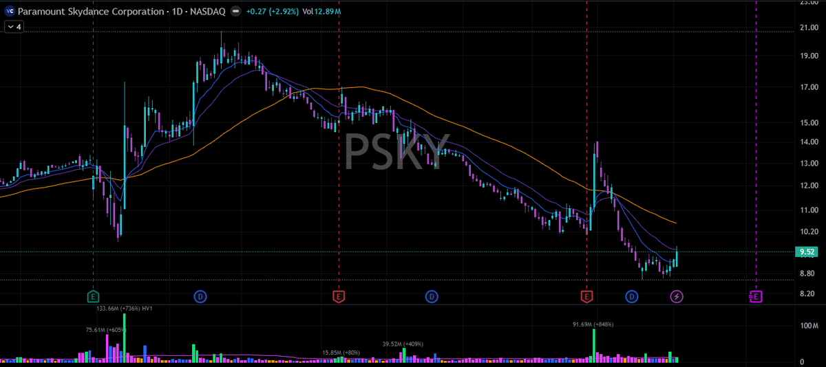 CaseyVSilver's tweet photo. $WBD sitting at $27.32 while $PSKY lines up $24B in Gulf equity to take it out — this deal just got real 👀

$81B bid backed by Saudi PIF and Qatar QIA. That's serious sovereign money. $WBD trades at a $67.75B market cap, so premium potential is in play. RSI at 44.59 — not overbought, room to run on deal confirmation.

Price is below SMA 20 ($27.44) and SMA 50 ($27.83). Break and hold above both = momentum shift. $30 is the 52-week high and obvious resistance.

Watching for confirmation — this is a buy-the-dip setup with M&A catalyst. Key level: $27.83.

#MediaDeals #MergersAndAcquisitions #Trading