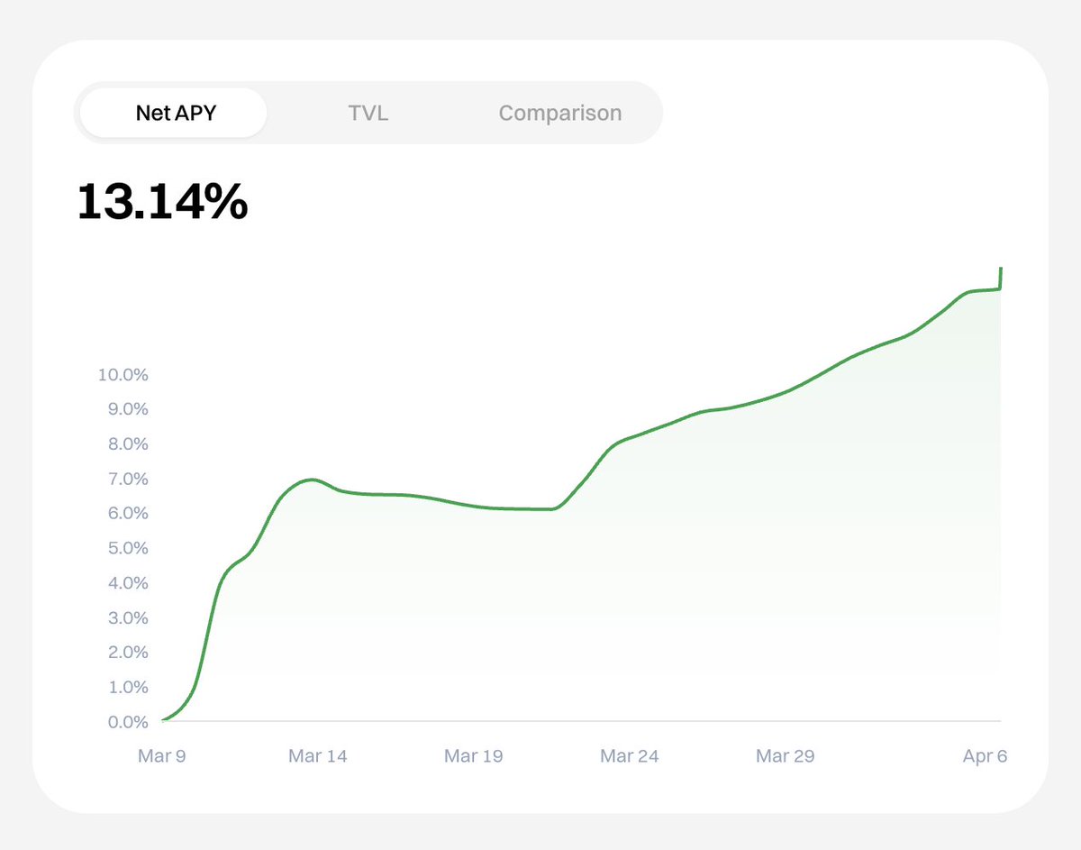 tezoroio's tweet photo. A month ago, @tezoroio launched the first DeFi Yield Aggregator that allows users choose a risk level and leverages quantitative models to predict top-performing markets.
🚀 13.14% net APY on USDC (without any incentives) 
💰 $25,220 TVL on Ethereum mainnet
❤️ 100% retention rate https://t.co/NKspBDFqs2