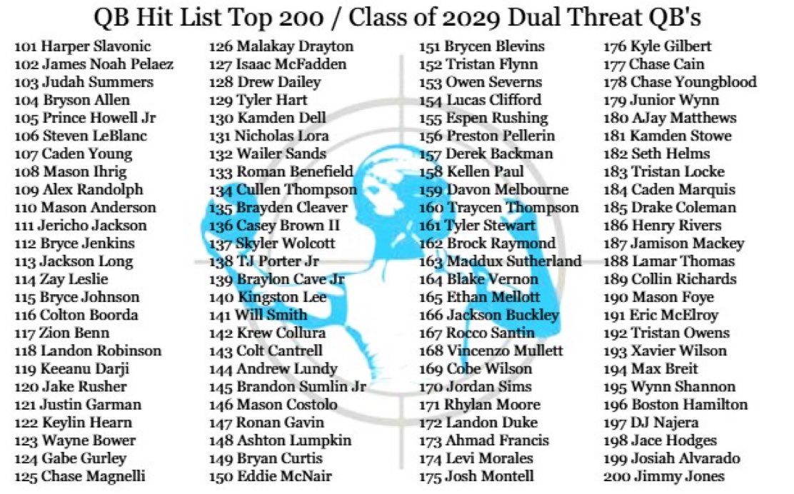 Brayden_Cleave's tweet photo. Blessed and honored to be one of the top 200 dual threat qbs in the country. #135 in the country and #3 in the state. 
@Berwick_WETSU @QBHitList @blane_cleaver @CoachCSidler @CoachTKell https://t.co/kv8v4QL7RZ