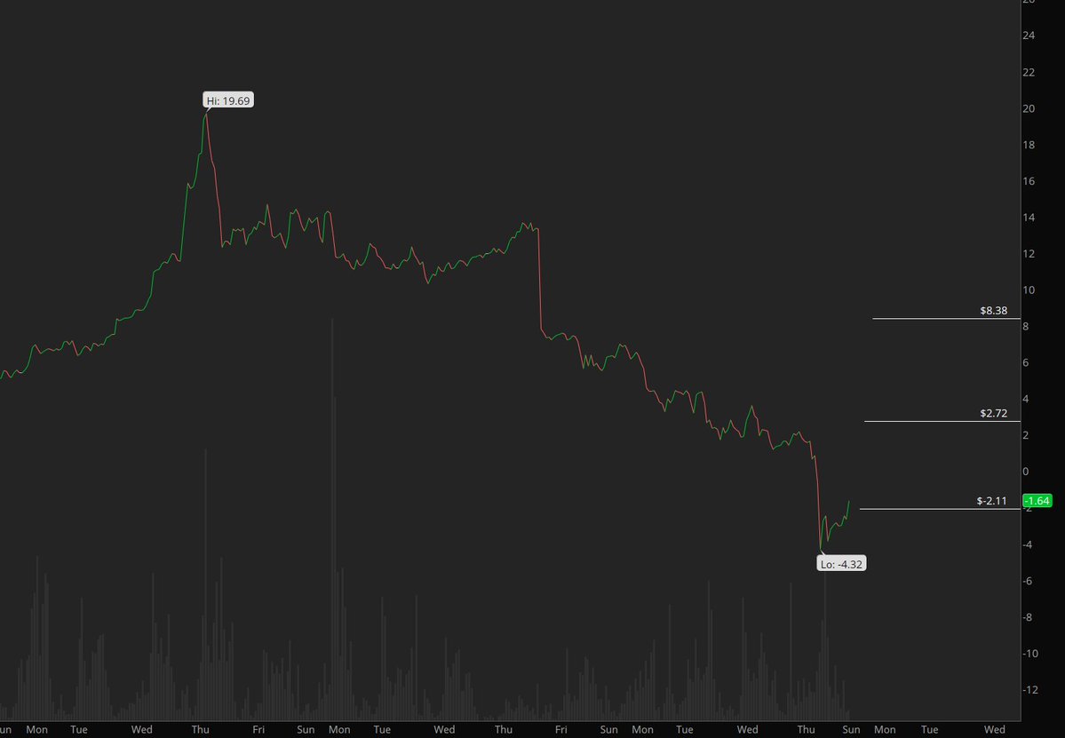 dtarian04's tweet image. #Brent #WTI spread #Oil 

Looking to go positive.