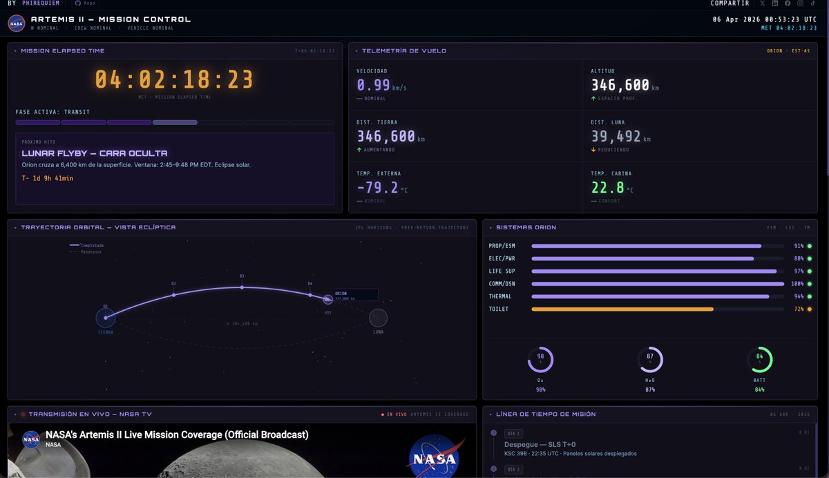 PhiRequiem's tweet photo. Armé este panel para centralizar todas las fuentes de la NASA y seguir la misión de Artemis II  🚀🌕 

Lo dejo por acá por si alguien más le quiere echar un ojo (es código libre): 👉 https://t.co/EnPlGlr4JE
#Artemis #OpenSource #NASA https://t.co/bEPk04CQNE