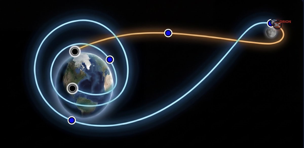 El Artemis II inició su regreso a la Tierra en su primer viaje de reconocimiento a la Luna, luego de varias décadas, existe una diferencia enorme entre el Apollo XI y esta nave, no cabe duda que la nueva tecnología permite que podamos ver en tiempo real la trayectoria.