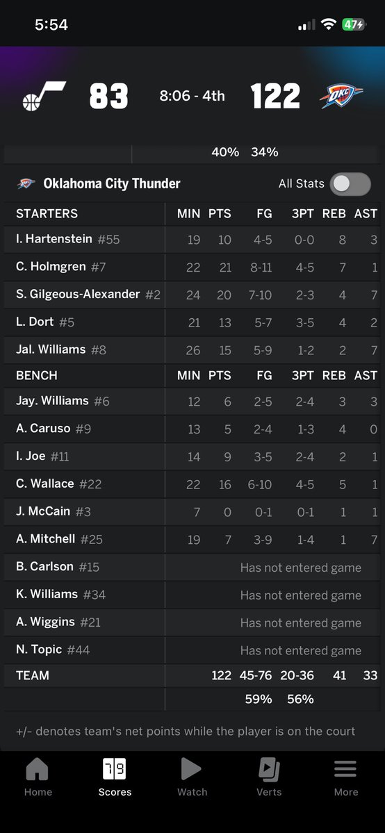 NOO I been praying on sga downfall hoping he don’t  extend his  20 point streak 😒