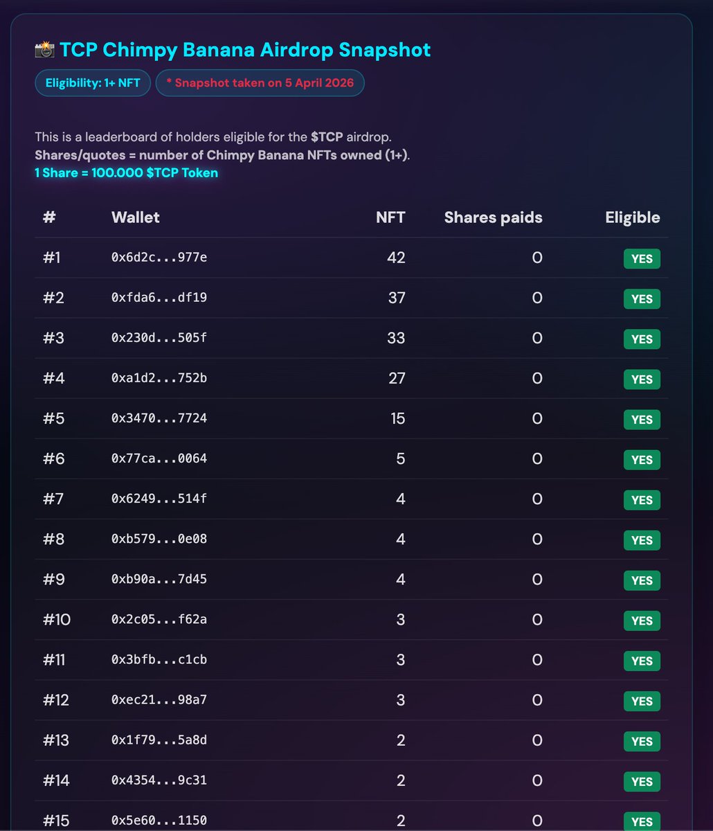 🖼️NFT holder data is now updated on the website.
If you are in Chimpy Banana 🍌 or RoboSpace 🤖, you can now verify:

• Eligibility
• Allocated shares
• Future payment progress

Everything is now visible on the site 👇👇👇
thecryptopill.com/retro_robospac…
thecryptopill.com/chimpy_banana.…

$TCP