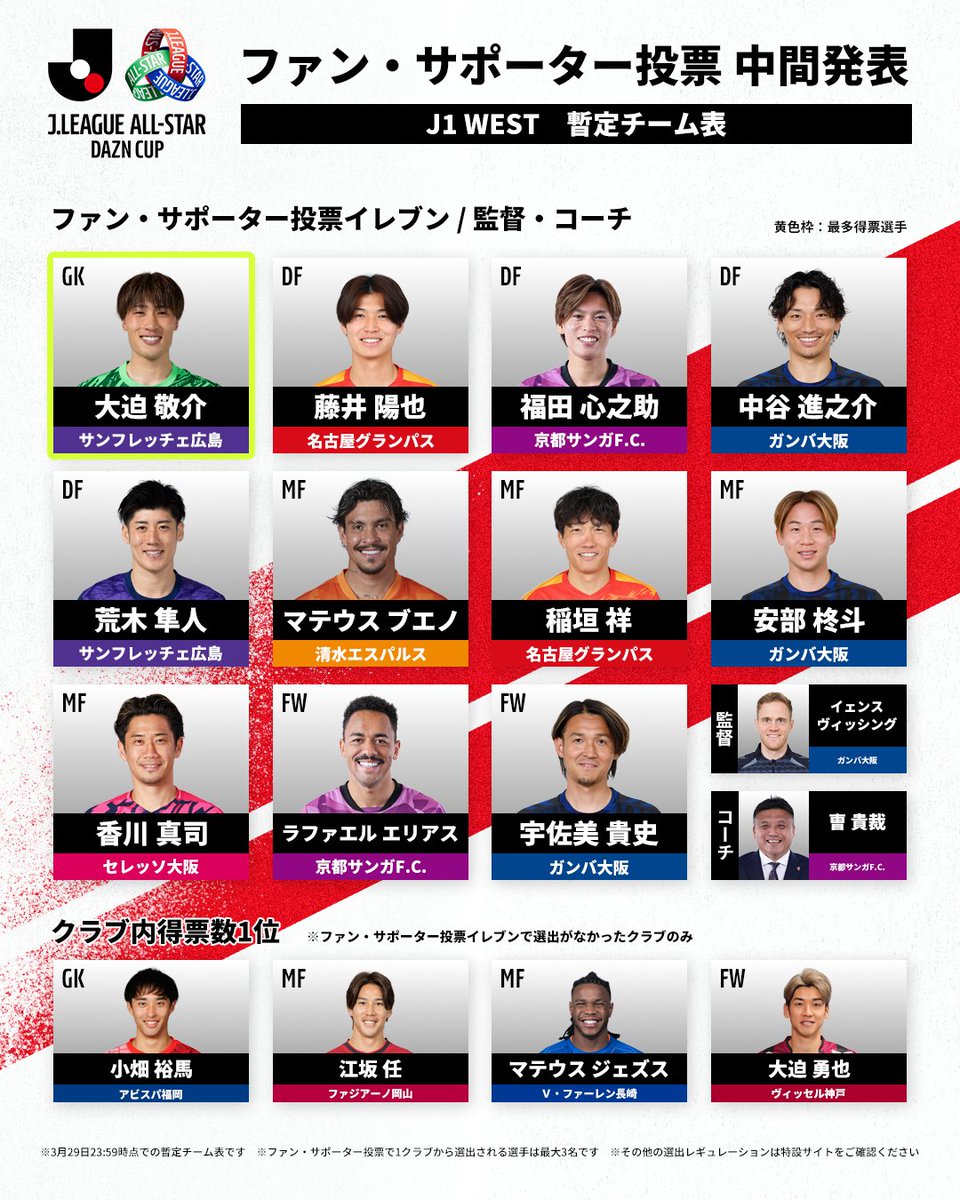 JリーグオールスターDAZNカップ ファン・サポーター投票 中間発表 JリーグオールスターDAZNカップ ファン・サポーター投票 中間発表
