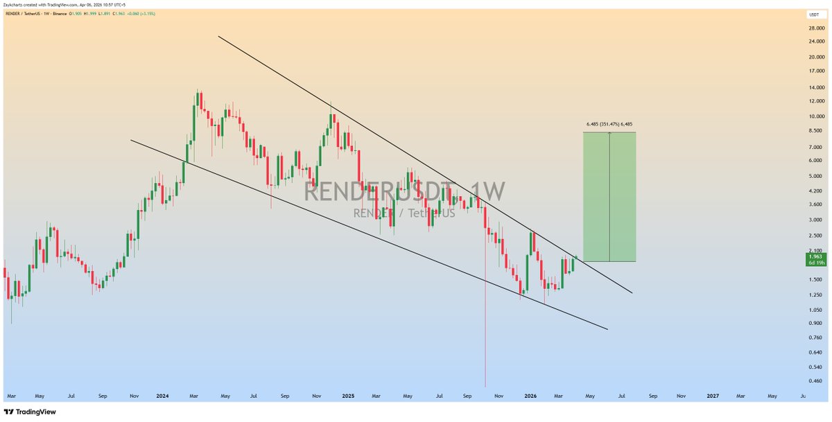 ZAYKCharts's tweet image. $RENDER looks ready for massive breakout 🔥

Big weekly move loading 🚀

#RENDER #RENDERUSDT