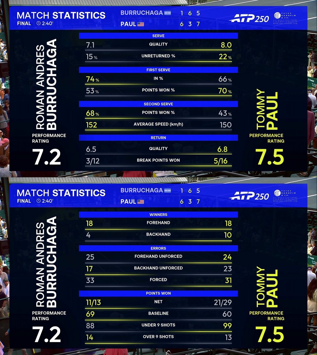 ATP_Entry's tweet image. Paul 🇺🇲 61 36 75 Burruchaga 🇦🇷 (G. Allensworth 🇺🇲) #USClay