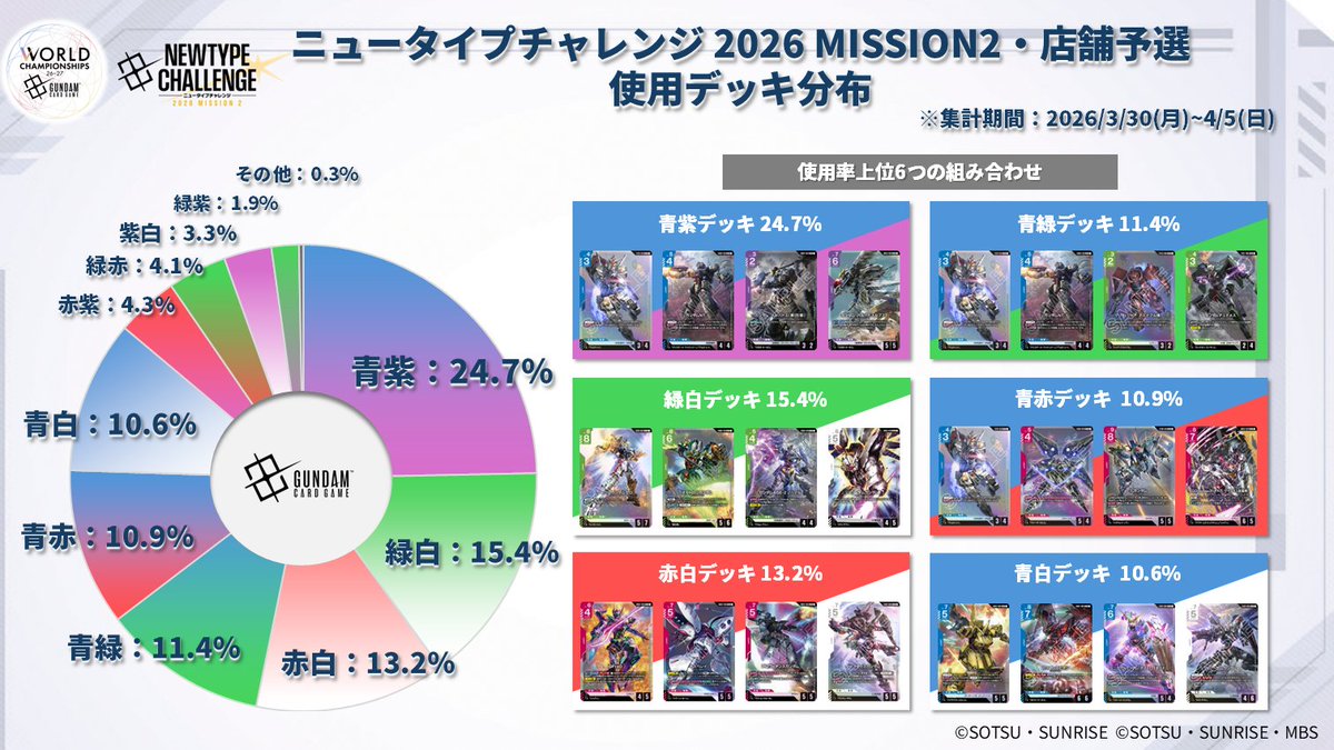 ガンダムカードゲーム　ニュータイプチャレンジ　プロモ　3枚セット　B 抽選】ニュータイプチャレンジ 3on3 in BCGFest | BANDAI CARD GAMES