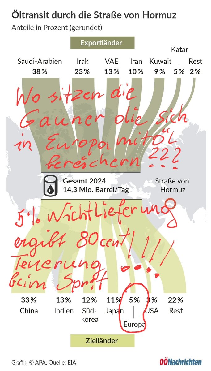 So ist das also! Wir brauchen die Strasse von Hormuz nicht....5% Öl für uns....kann geschlossen bleiben
