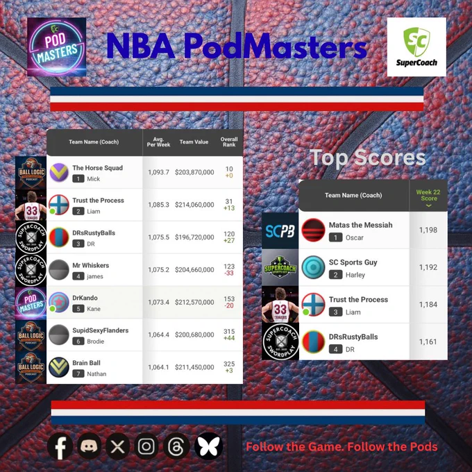 Image from Supercoach PodMasters (@PodMastersSC)