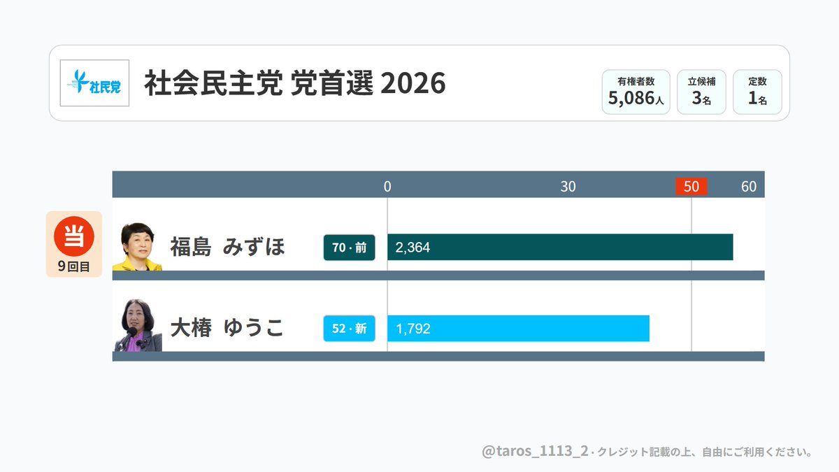 三浦よし🌈🌈🌈🌷 tweet media