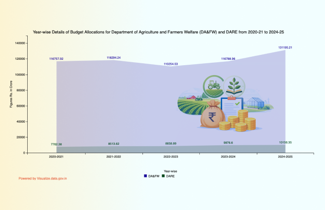 DataPortalIndia's tweet image. Year-wise Details of Budget Allocations for Department of Agriculture and Farmers Welfare (DA&amp;amp;FW) and DARE from 2020-21 to 2024-25 artefacts.data.gov.in/year-wise-deta… #DataGov #Visualization #VOD #Opendata
