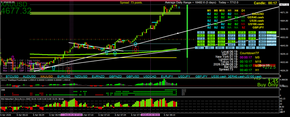 Scalping using Multi Time Frame (MTF) Momentum tweet media