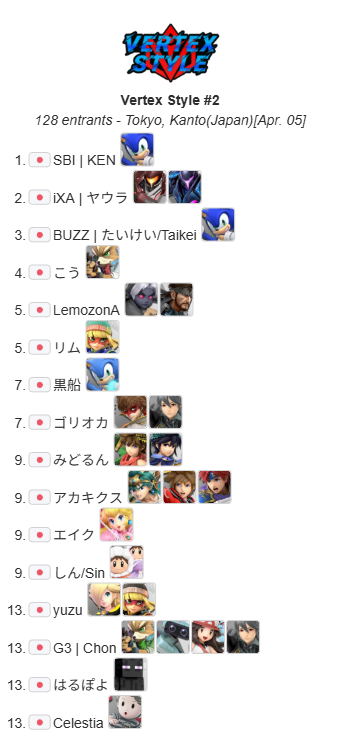 VertexStyleSSBU's tweet photo. 【Vertex Style#2 Result】
1st KEN選手(@KENisbg )
2nd Yaura選手(@ssbu_yauraYT )
3rd たいけい/Taikei選手(@taikei_sonic )
Congratulations!! https://t.co/qwZyzf8UWB