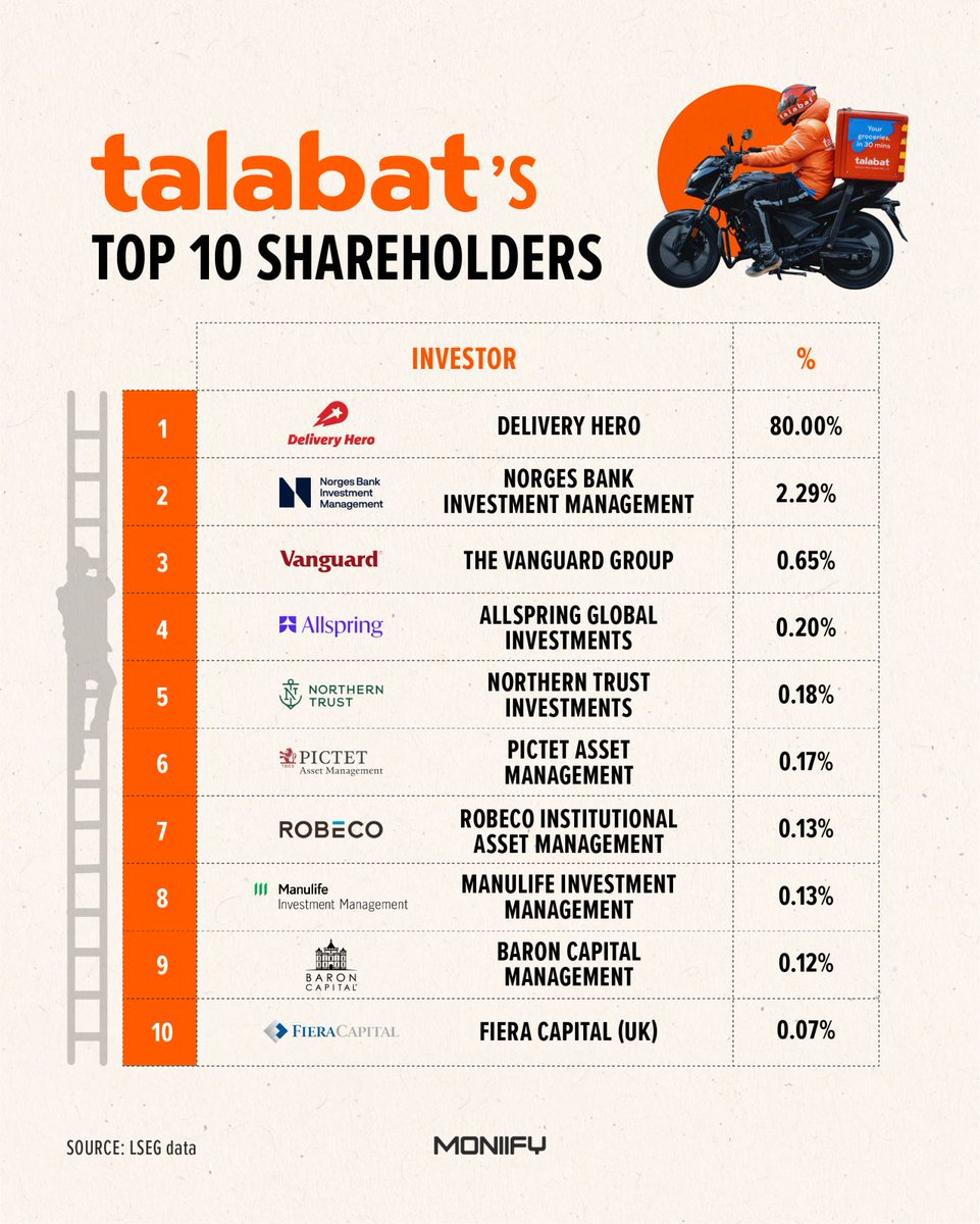 MoniifyBusiness's tweet image. Who owns Talabat’s shares? 

MONIIFY compiled a list of the top 10 shareholders for you. 

#talabat #uae #fooddelivery #dubai #investing