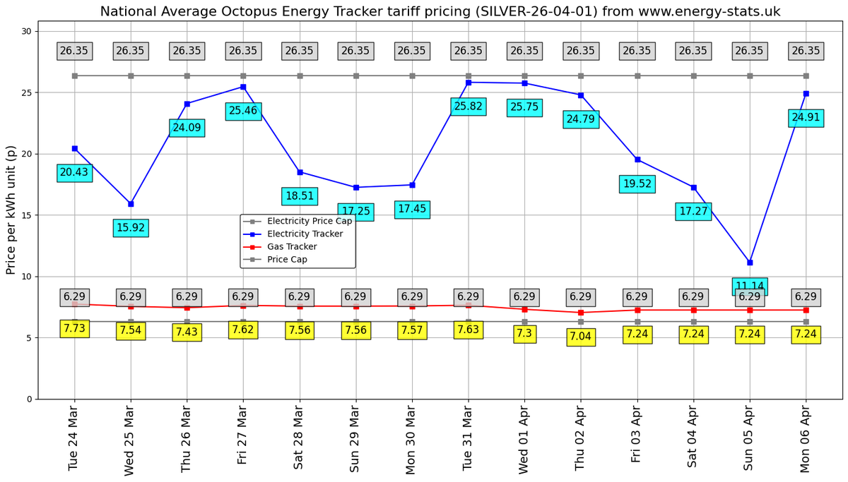 Energy Stats UK tweet media