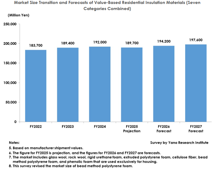 Press Release:
[Residential Thermal Insulation Materials Market in Japan: Key Research Findings 2025]
Full Texts:
yanoresearch.com/en/press-relea…
#EnergyEfficiency #SustainableHousing #ThermalInsulation #BuildingMaterials #ZEH #HousingMarket #SmartConstruction #ArchitectureJapan
