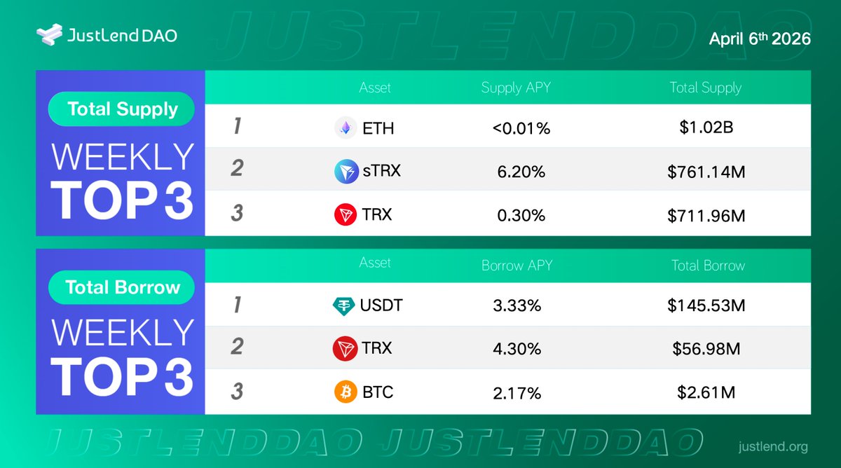 DeFi_JUST's tweet image. Where capital moves on #JustLendDAO?

Supply Market 📥
🥇 #ETH
🥈 #sTRX
🥉 #TRX
Borrow Market 📤
🥇 #USDT
🥈 #TRX
🥉 #BTC

Supply reveals where users earn. Borrow reveals where liquidity is needed.
Liquidity always leaves clues.

🔗Supply &amp;amp; earn: app.justlend.org/homeNew?lang=e…