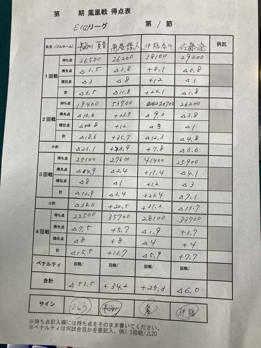 itotaito0807's tweet photo. E1リーグ初節はプラスで終えることができました！
リーグ戦は初節プラスにする事が重要！という事を聞いてから初節は特に気合入れて打っていますが、これで五期連続初節プラスできています！
この勢いを持ったまま昇級を狙います！ https://t.co/uYrW38ETUm