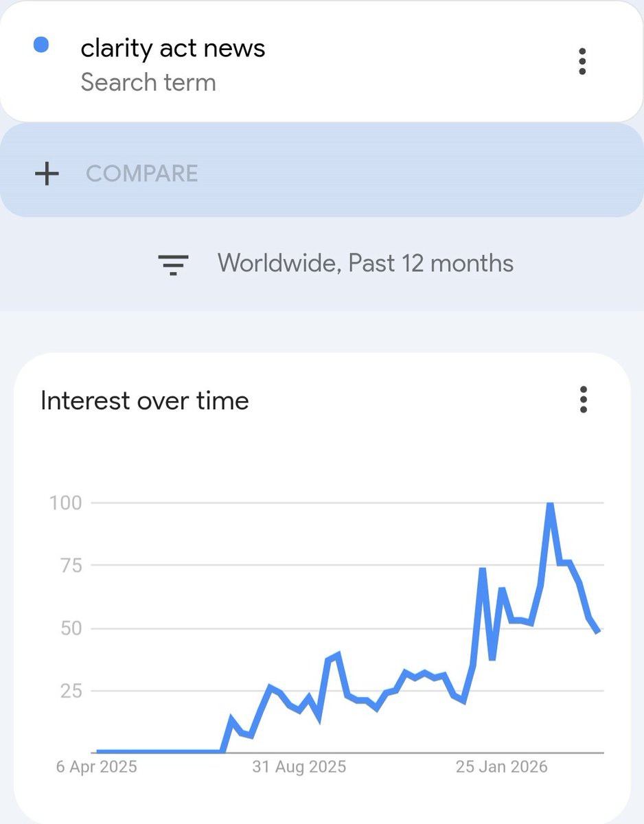 The market is down. 
So are searches for crypto, BTC, and RWA. 

But searches for the Clarity Act peaked in late Feb/early March. 
They have slowed but will likely come back once the Act is passed. 

So, if you're building a brand in this space, you know what to do.
