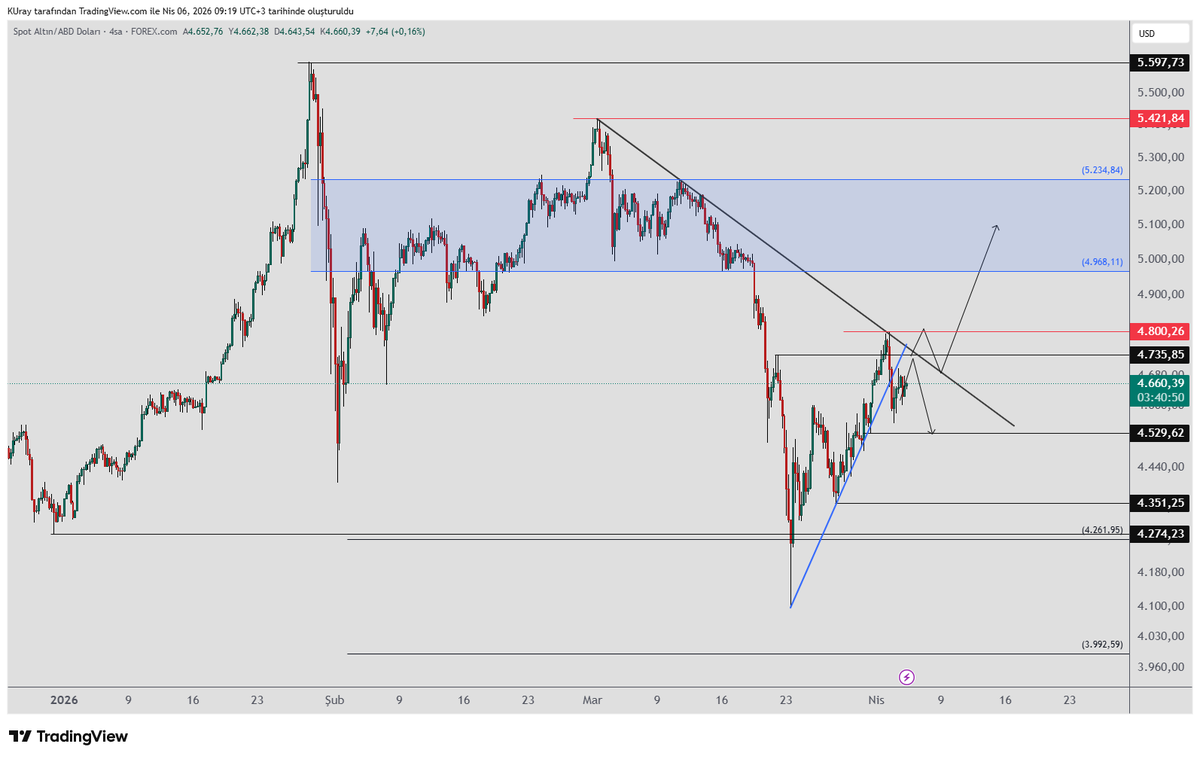 remdocan's tweet image. #xau, #altın düşen trende doğru yükseliş devam ediyor.  
  4 saatlik grafikte  4529 dibini takip ediyoruz üzerinde kaldığı sürece düşen trende doğru yükseliş devam edebilir.    

Yükselişte 4735 seviyesi ve düşen trend direnç olacaktır.  4800 tepesini kırarsa trend üzerinde