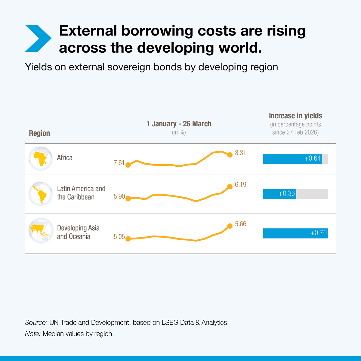 UN Trade and Development tweet media