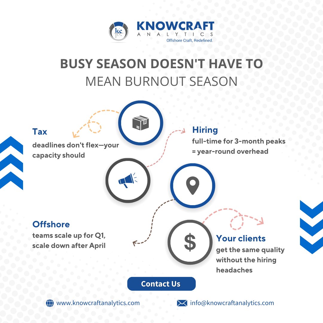 KnowcraftA's tweet photo. Busy season doesn't have to mean burnout.
More work. Same team. Impossible deadlines. It's the challenge every tax firm face - and outsourcing is the smartest solution.
Let's talk. 👇

https://t.co/Dhyb1vbxXf 

#TaxSeason #BusySeason #TaxOutsourcing #KnowcraftAnalytics #Capacity https://t.co/RY2ApR54w5